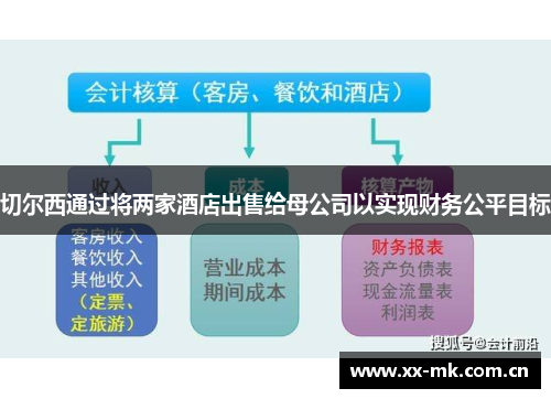 切尔西通过将两家酒店出售给母公司以实现财务公平目标 切尔西通过将两家酒店出售给母公司以实现财务公平目标